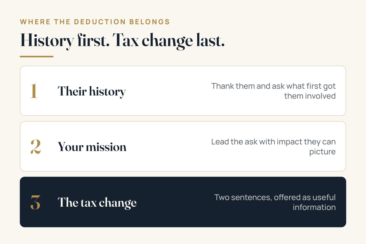 Infographic: the order of the conversation is the donor's history first, your mission second, and the tax change last