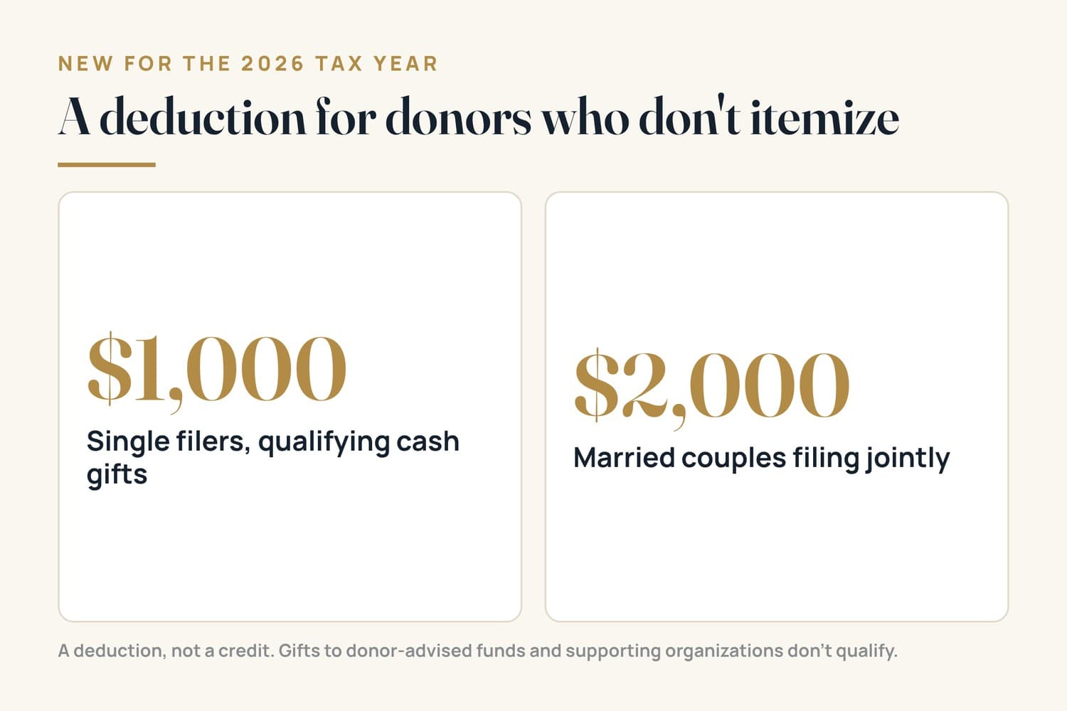 Infographic: beginning in the 2026 tax year, donors who don't itemize may deduct up to $1,000 in qualifying cash gifts, or $2,000 for married couples filing jointly