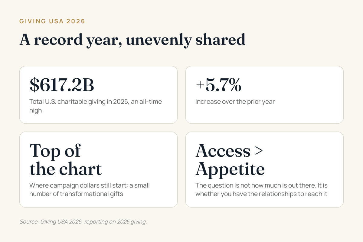 Infographic: total U.S. charitable giving reached $617.2 billion in 2025, up 5.7% over the prior year, but campaign dollars still start at the top of the gift chart