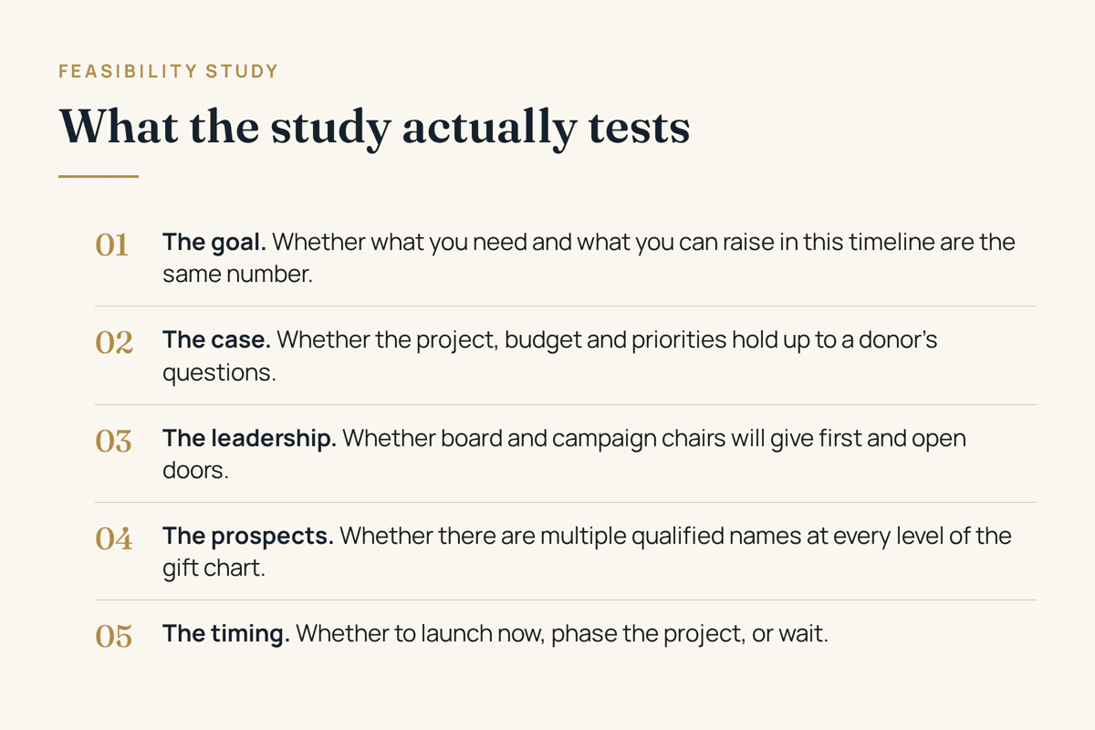 What a feasibility study actually tests: the goal, the case, the leadership, the prospects, and the timing
