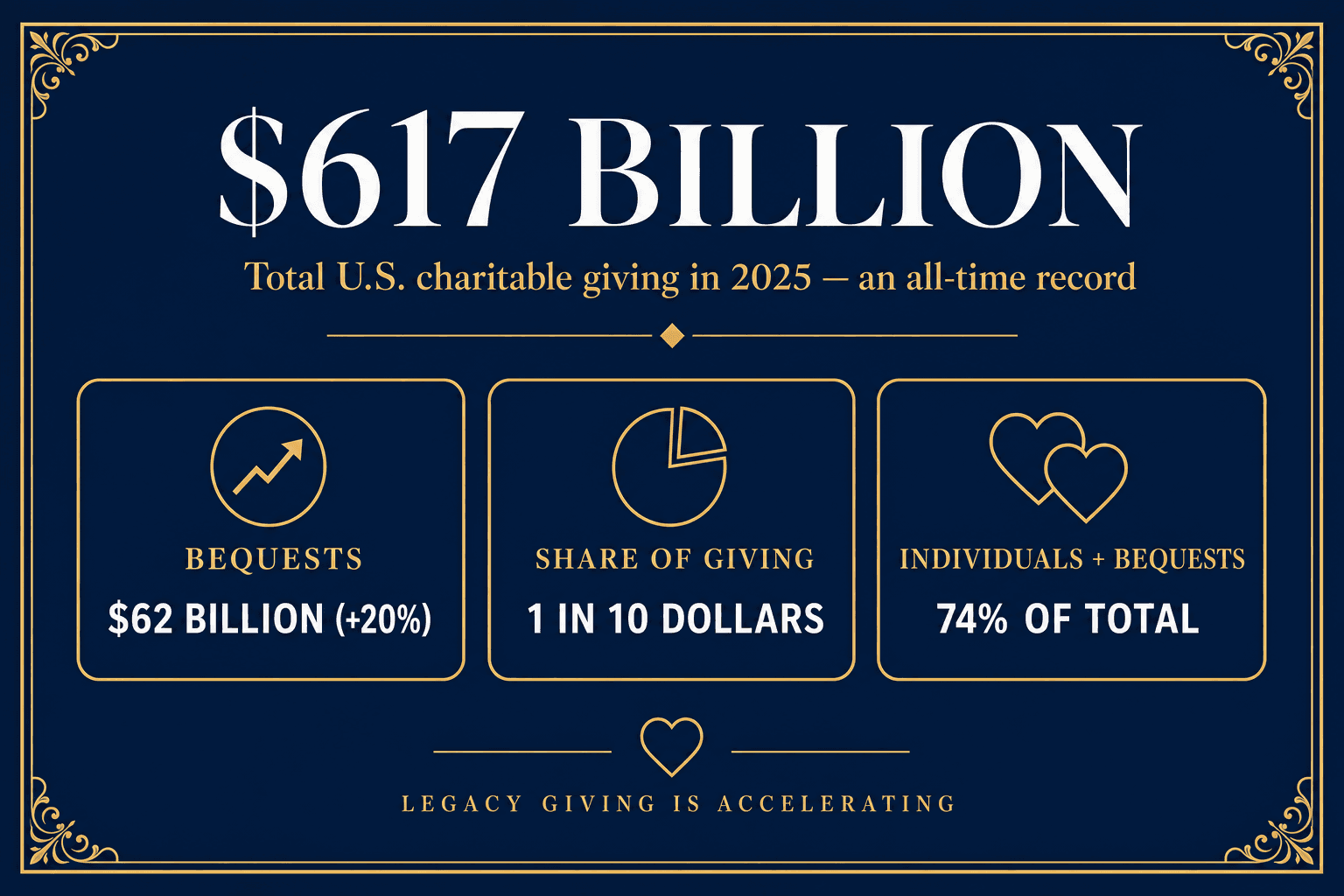 Infographic: $617 billion in total U.S. charitable giving in 2025, an all-time record; bequests reached $62 billion, up 20%; bequests now represent 1 in 10 dollars given; individuals and bequests together made up 74% of total giving