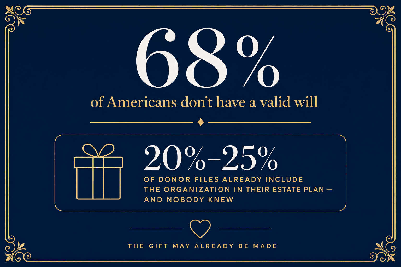 Infographic: 68% of Americans don't have a valid will, yet in Catapult's experience 20% to 25% of donor files already include the organization in their estate plan, and nobody knew