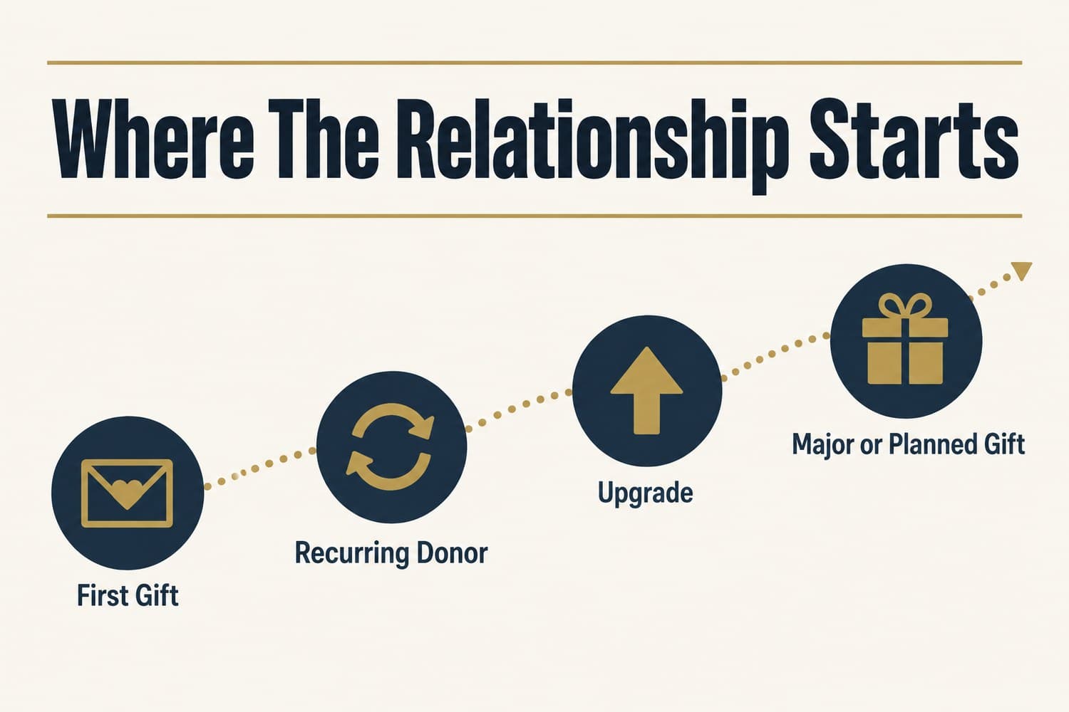 Graphic: an annual gift is where the relationship starts, moving from first-time donor to recurring donor, upgrade prospect, and major or planned gift
