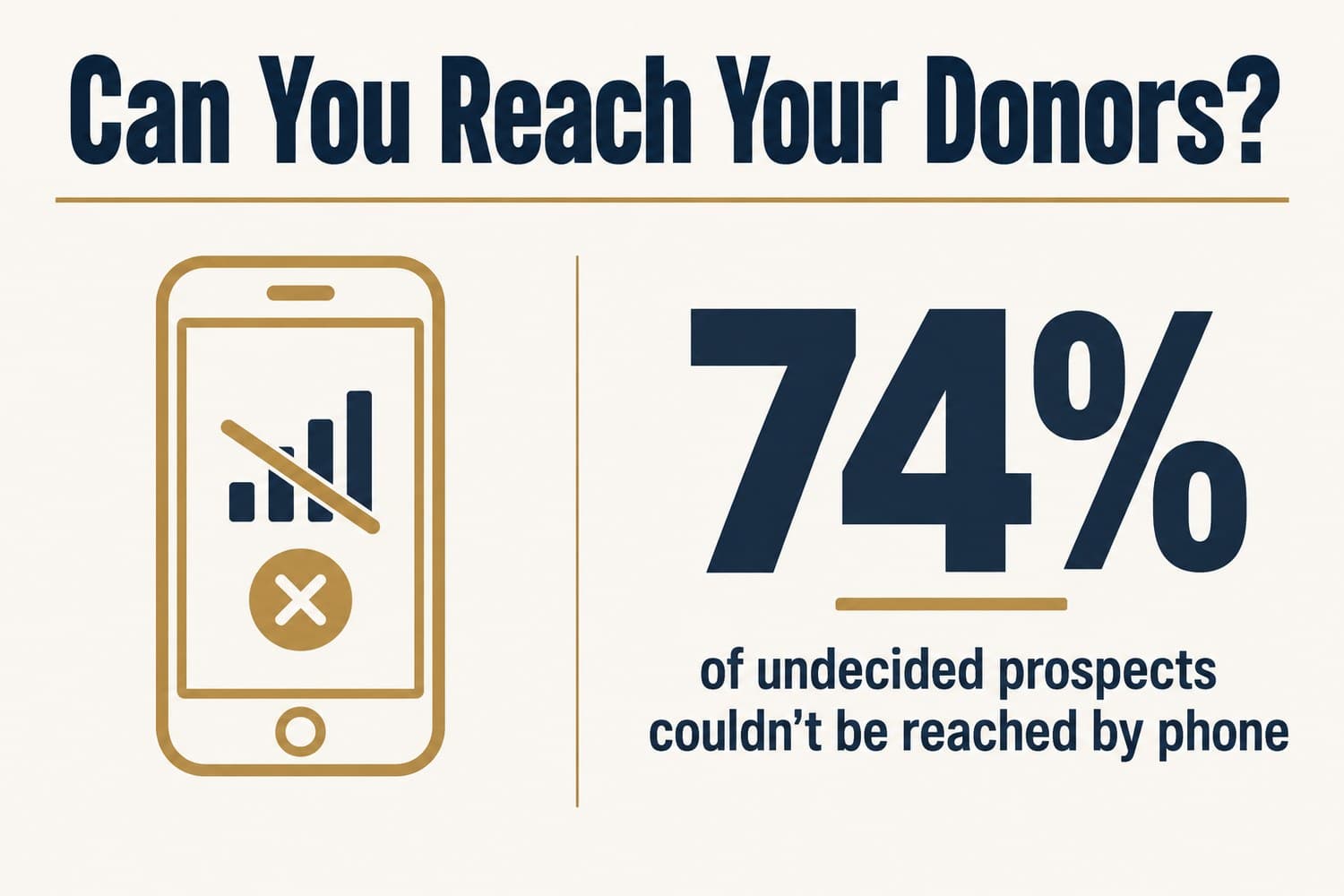 Graphic: can you reach your donors? In one program, 74 percent of undecided prospects could not be reached by phone