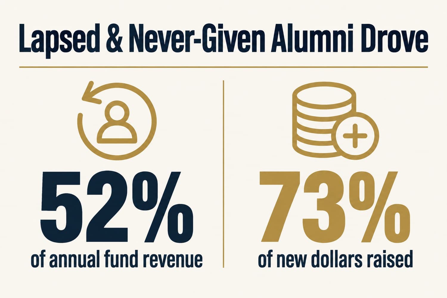 Graphic: at one large university, lapsed and never-given alumni drove 52 percent of annual fund revenue and 73 percent of new dollars raised