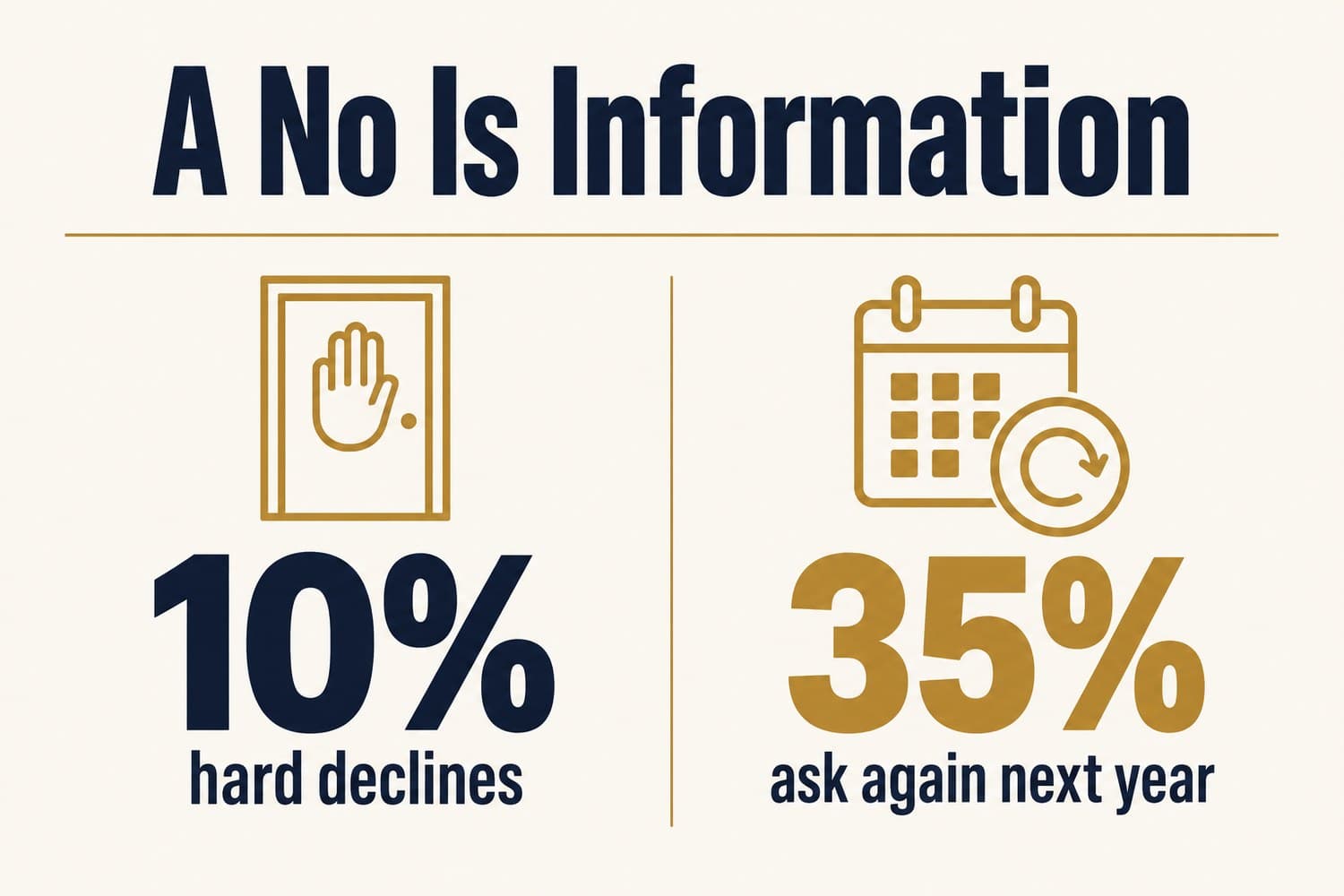 Graphic: in one program only 10 percent of decisions were hard declines, while 35 percent cited short-term finances and could be asked again next year