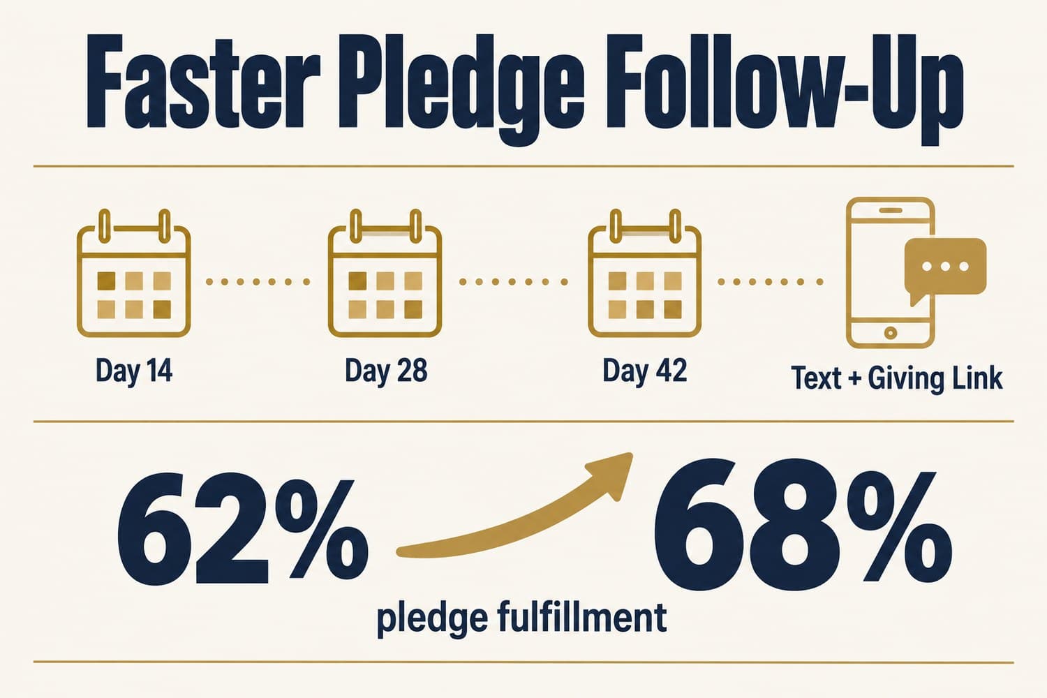 Graphic: pledge reminders at 14, 28, and 42 days plus a text with a giving link, with pledge fulfillment rising from about 62 percent to about 68 percent