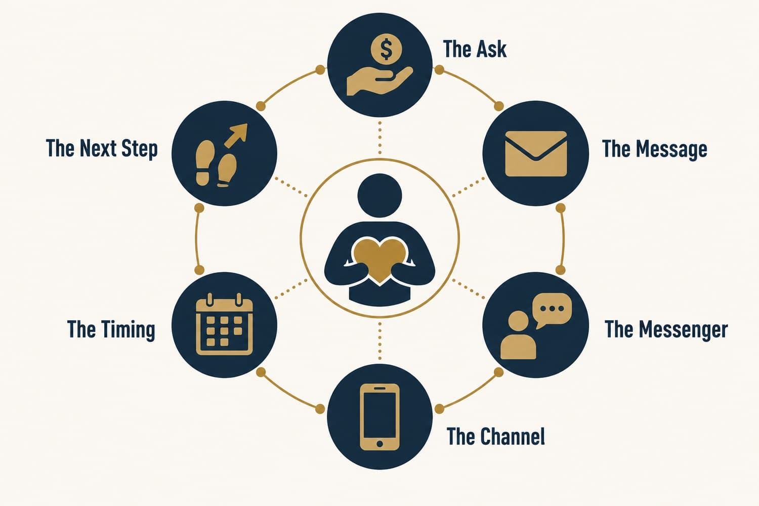 Graphic: segmentation changes the ask, the message, the messenger, the channel, the timing, and the next step