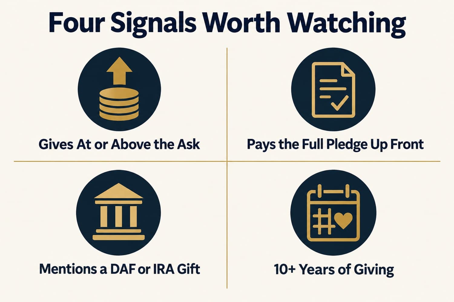 Graphic: four signals worth watching, giving at or above the ask, paying a full pledge up front, mentioning a DAF or IRA gift, and giving for ten years or more