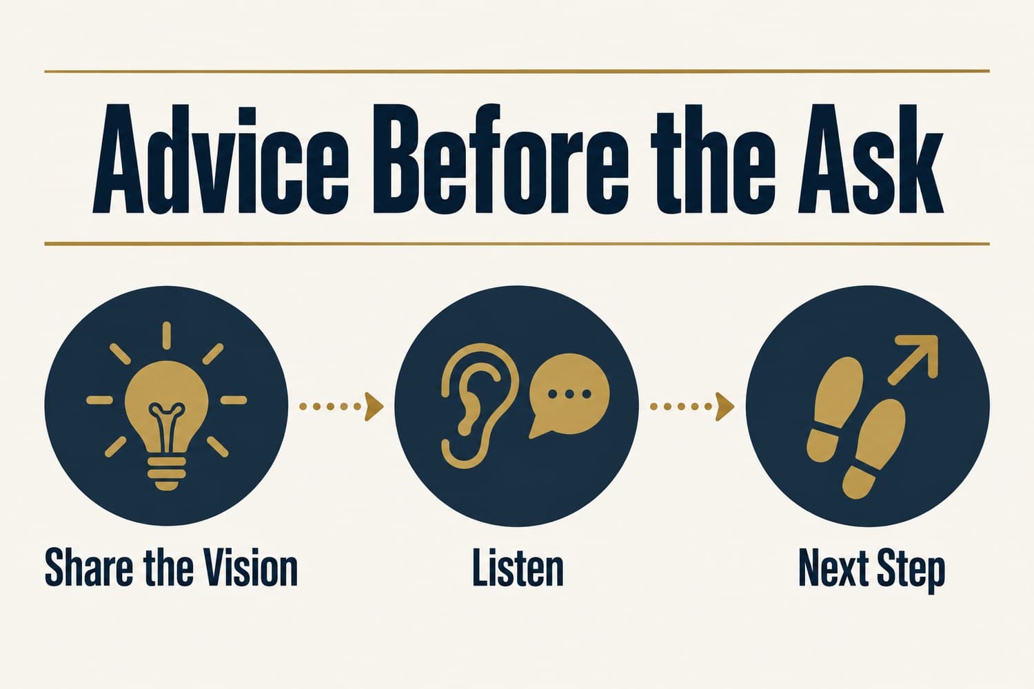 Graphic: share the vision, listen, and agree on a next step before any ask