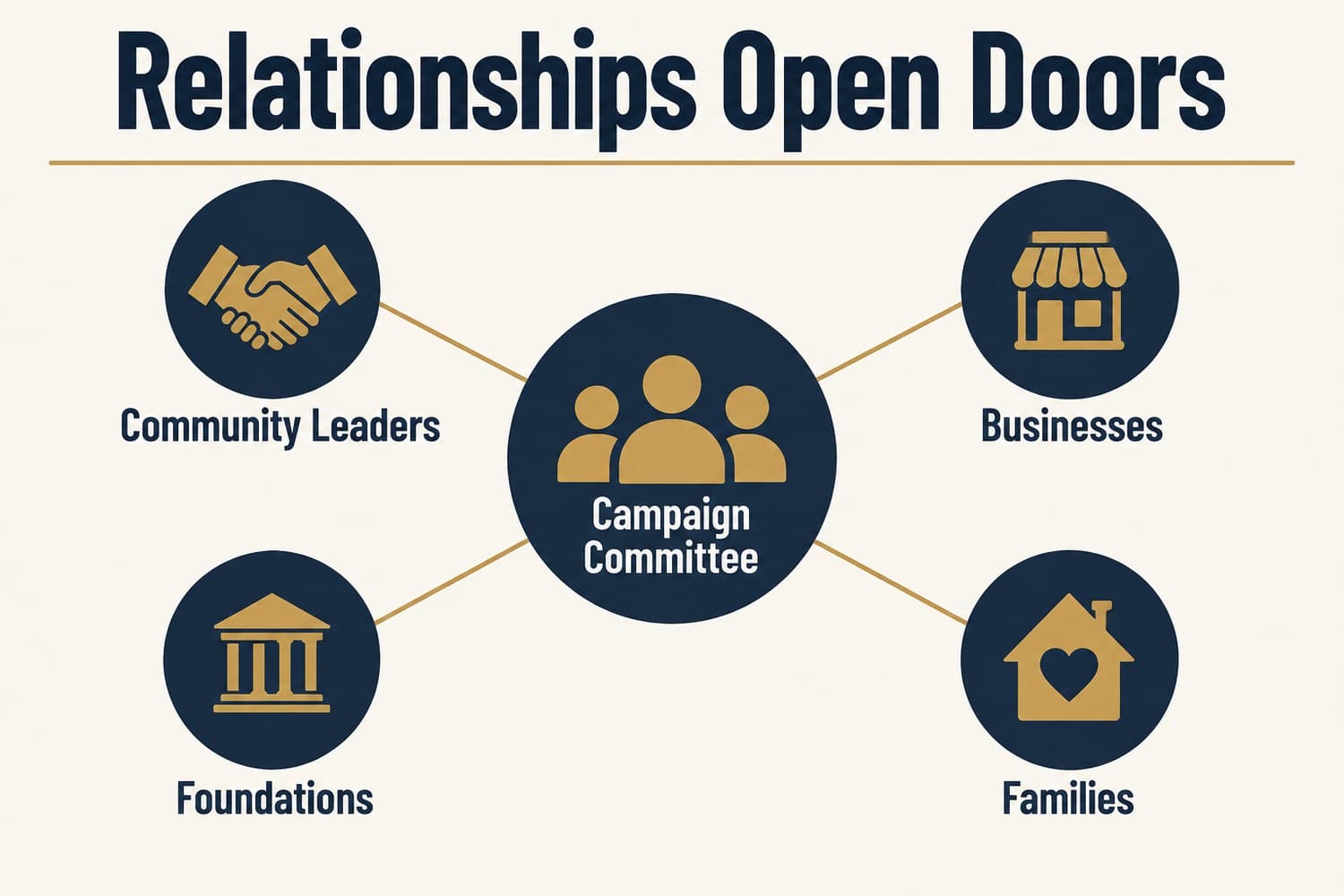 Graphic: a campaign committee connecting the organization with community leaders, businesses, foundations and families