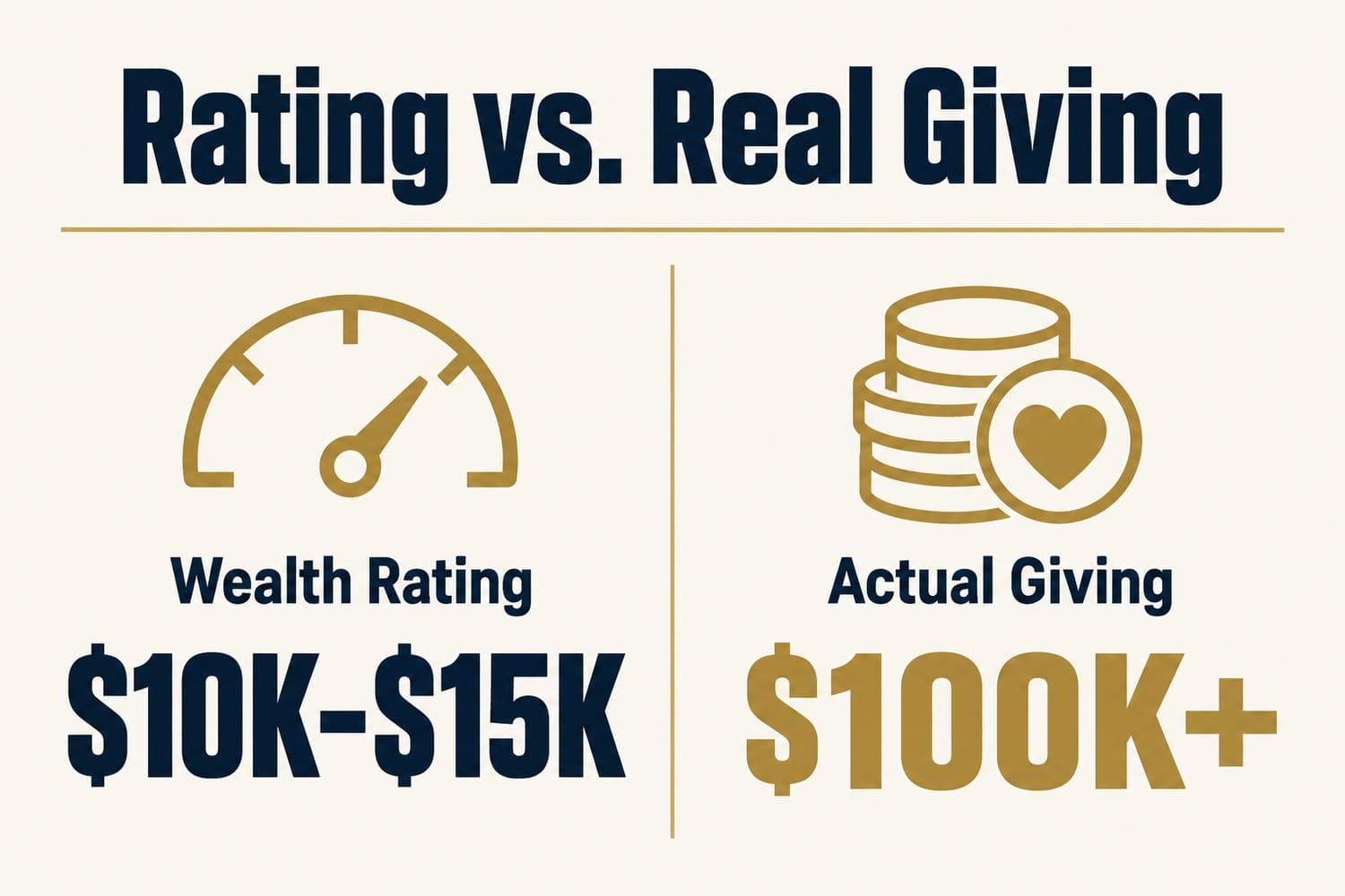 Graphic: donors rated at $10,000 to $15,000 who had actually given more than $100,000