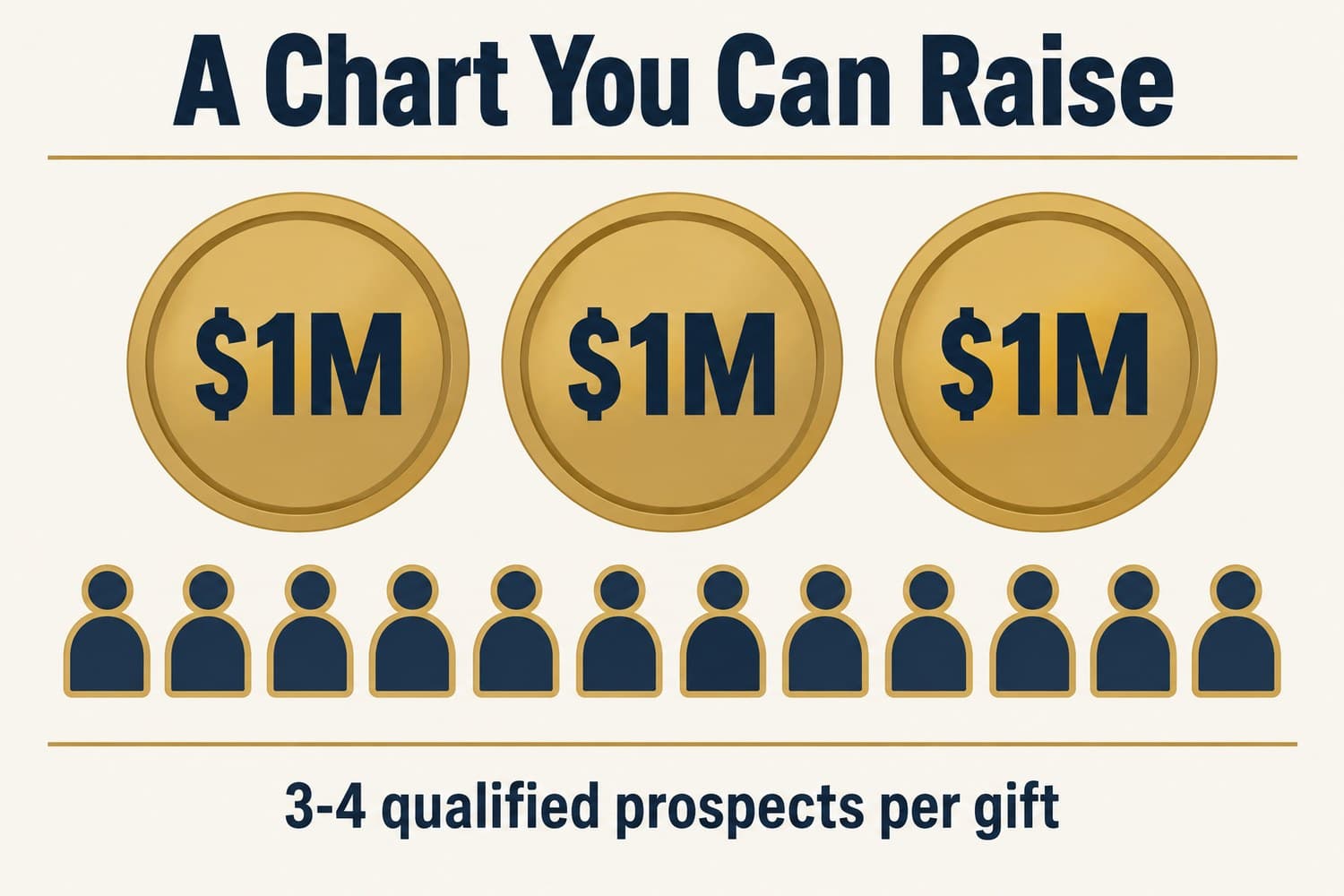 Graphic: three $1 million gifts at the top of the chart with three to four qualified prospects for each