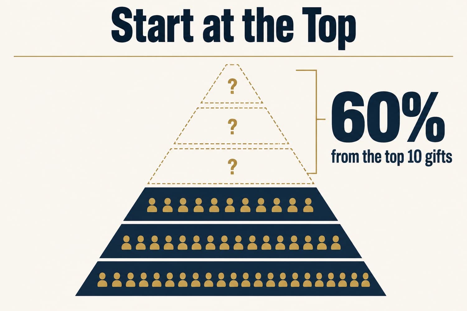 Graphic: a gift chart pyramid with empty top tiers, where about 60 percent of the goal comes from the top 10 gifts