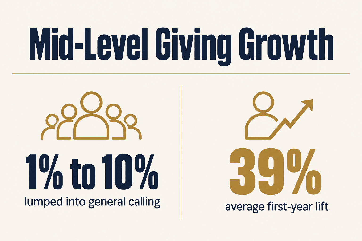 39% average first-year lift vs 1% to 10% in general calling