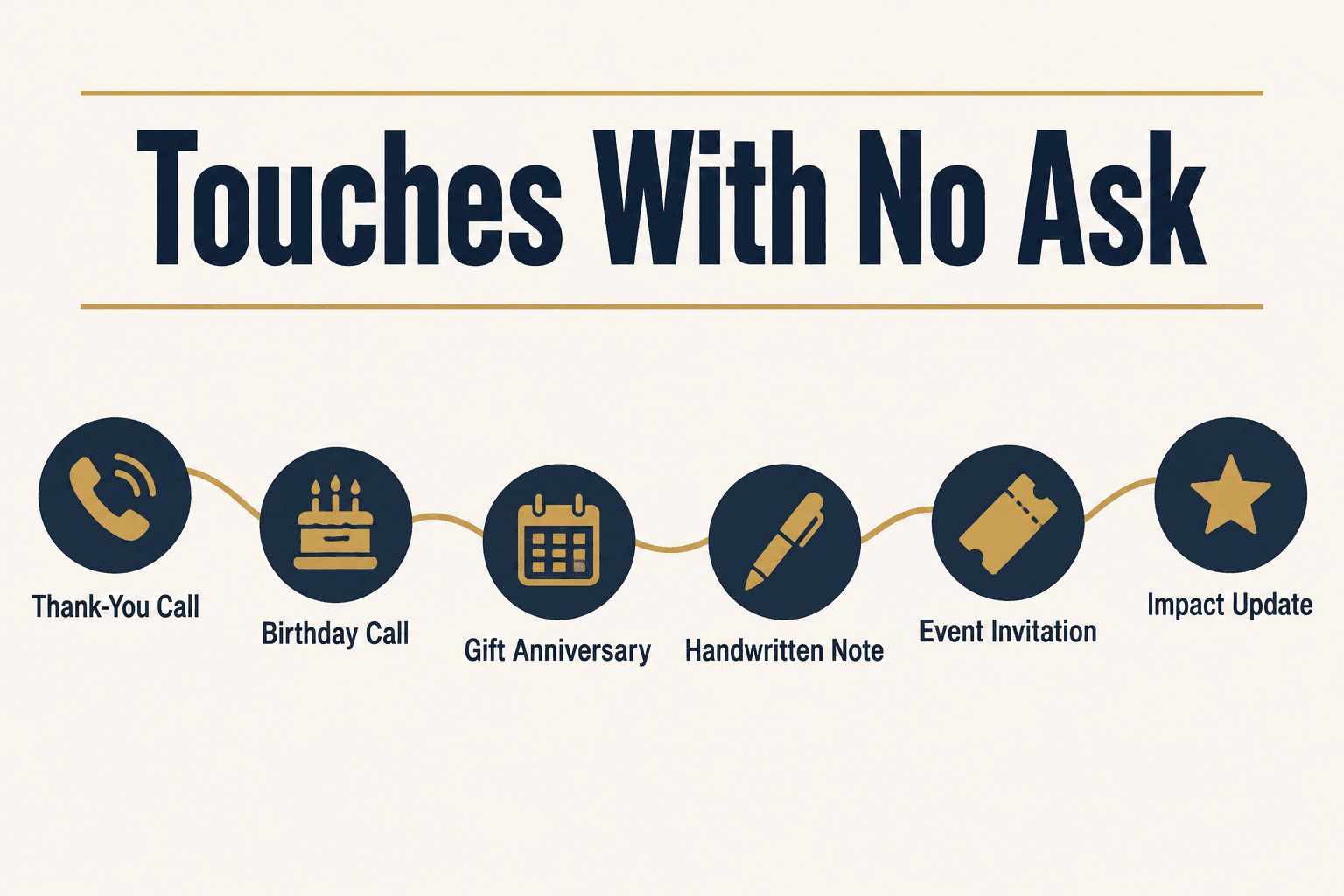 Six touches with no ask