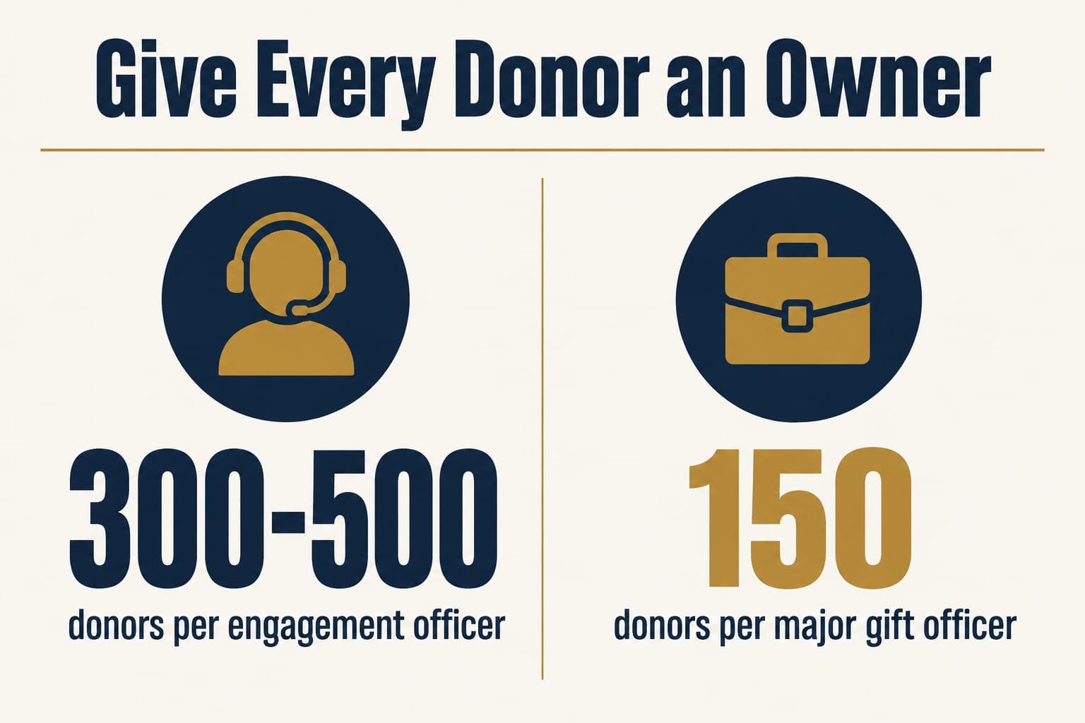 Graphic: give every donor an owner, 300 to 500 donors per engagement officer compared with about 150 per major gift officer