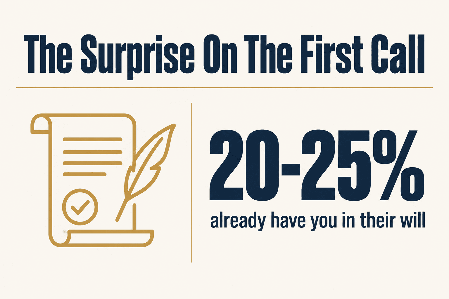 20-25% already have you in their will