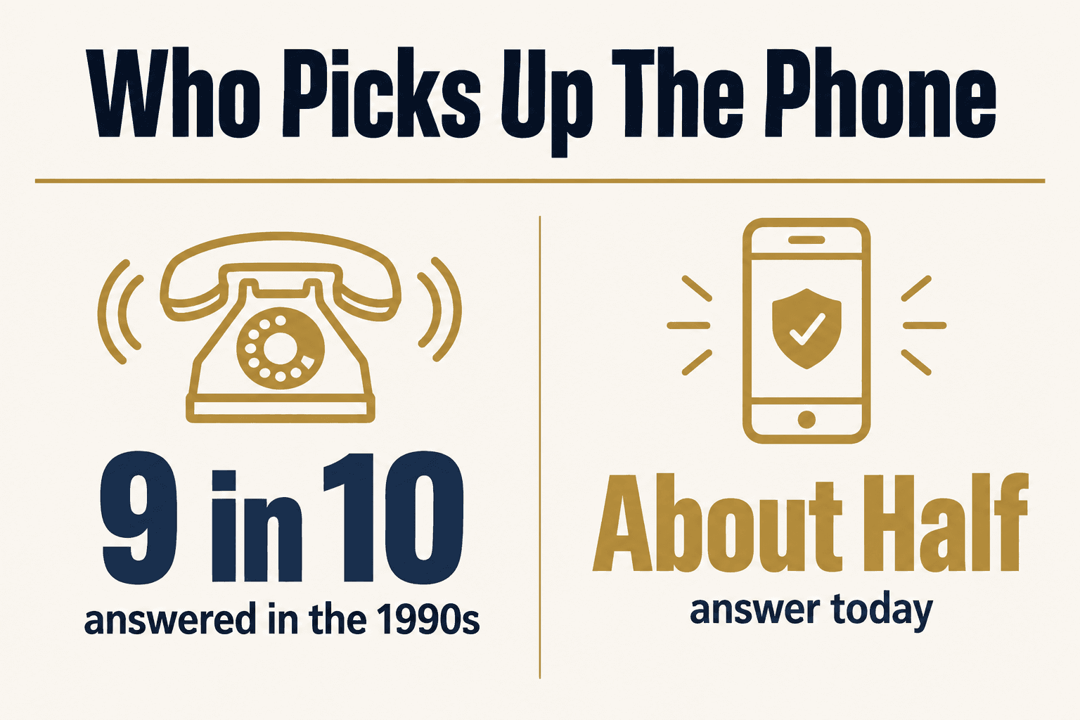 Answer rates: about 9 in 10 in the 1990s, about half today