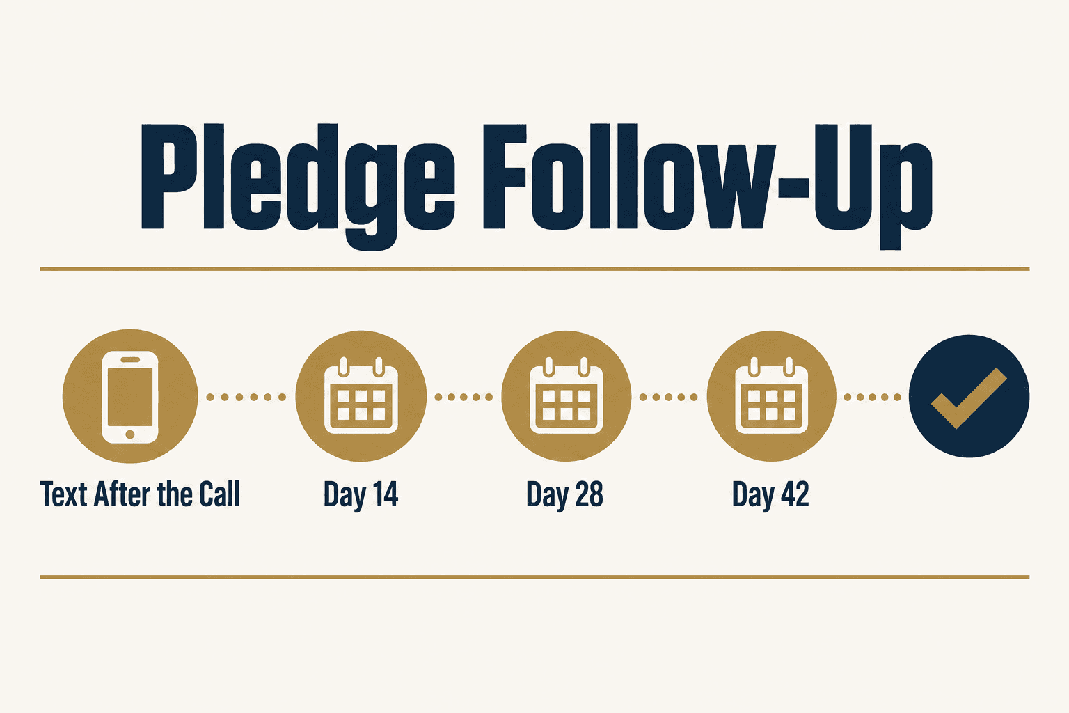 Pledge follow-up: text after the call, then reminders at day 14, 28 and 42