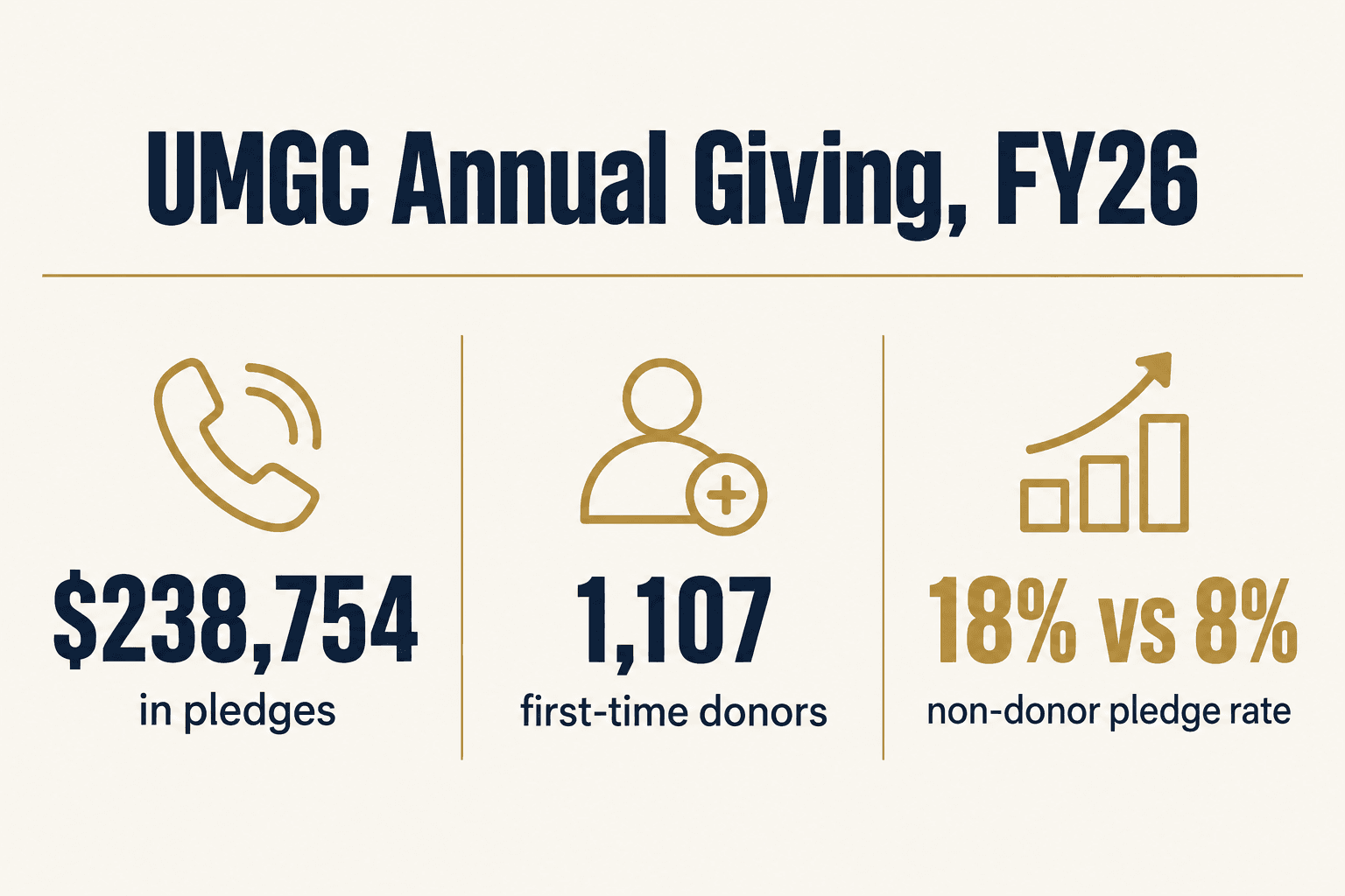 UMGC FY26: $238,754 in pledges, 1,107 first-time donors, 18% vs 8% non-donor pledge rate