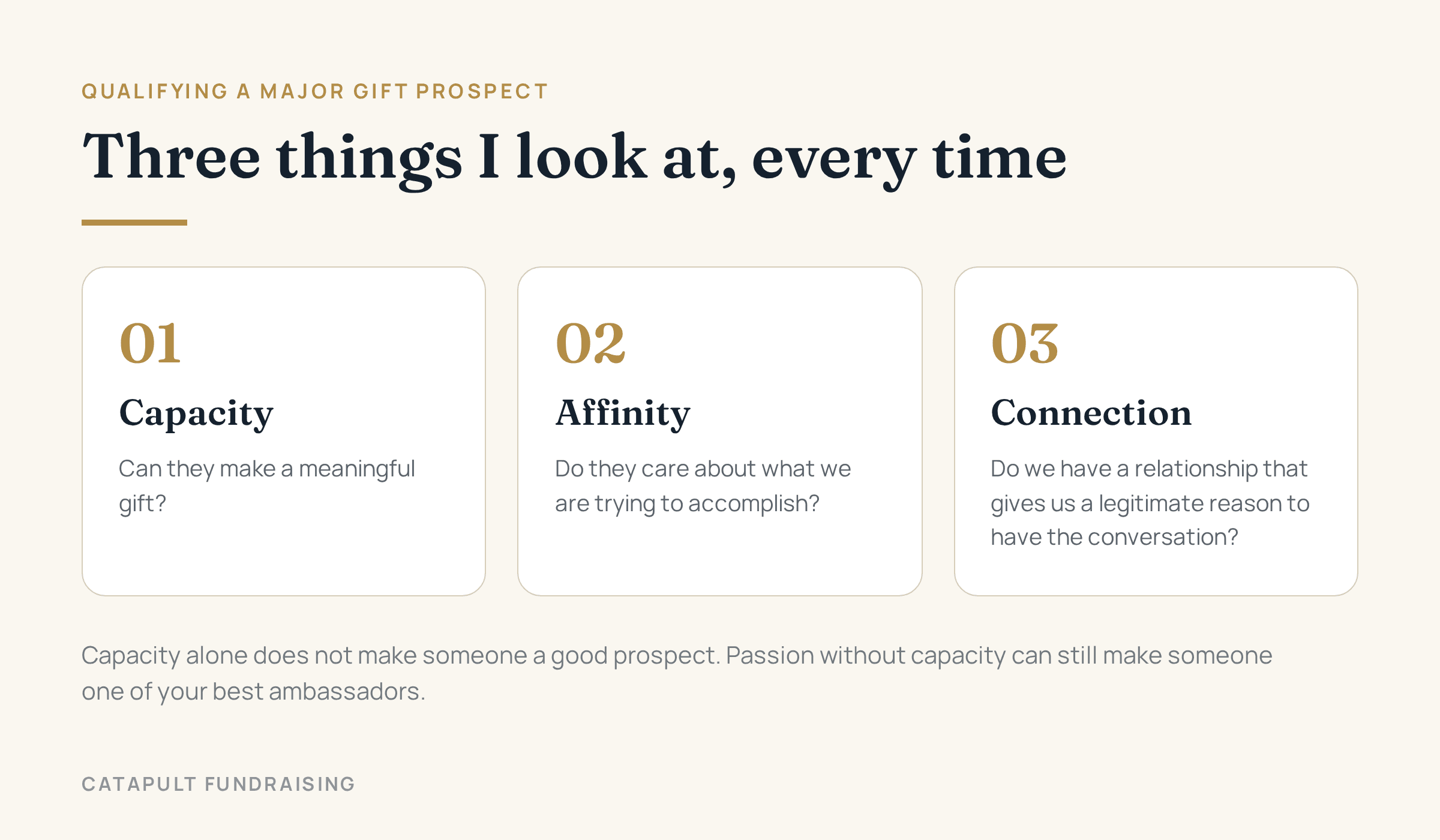 Graphic: three things to look at when qualifying a major gift prospect. Capacity, can they make a meaningful gift. Affinity, do they care about what we are trying to accomplish. Connection, do we have a relationship that gives us a legitimate reason to have the conversation.