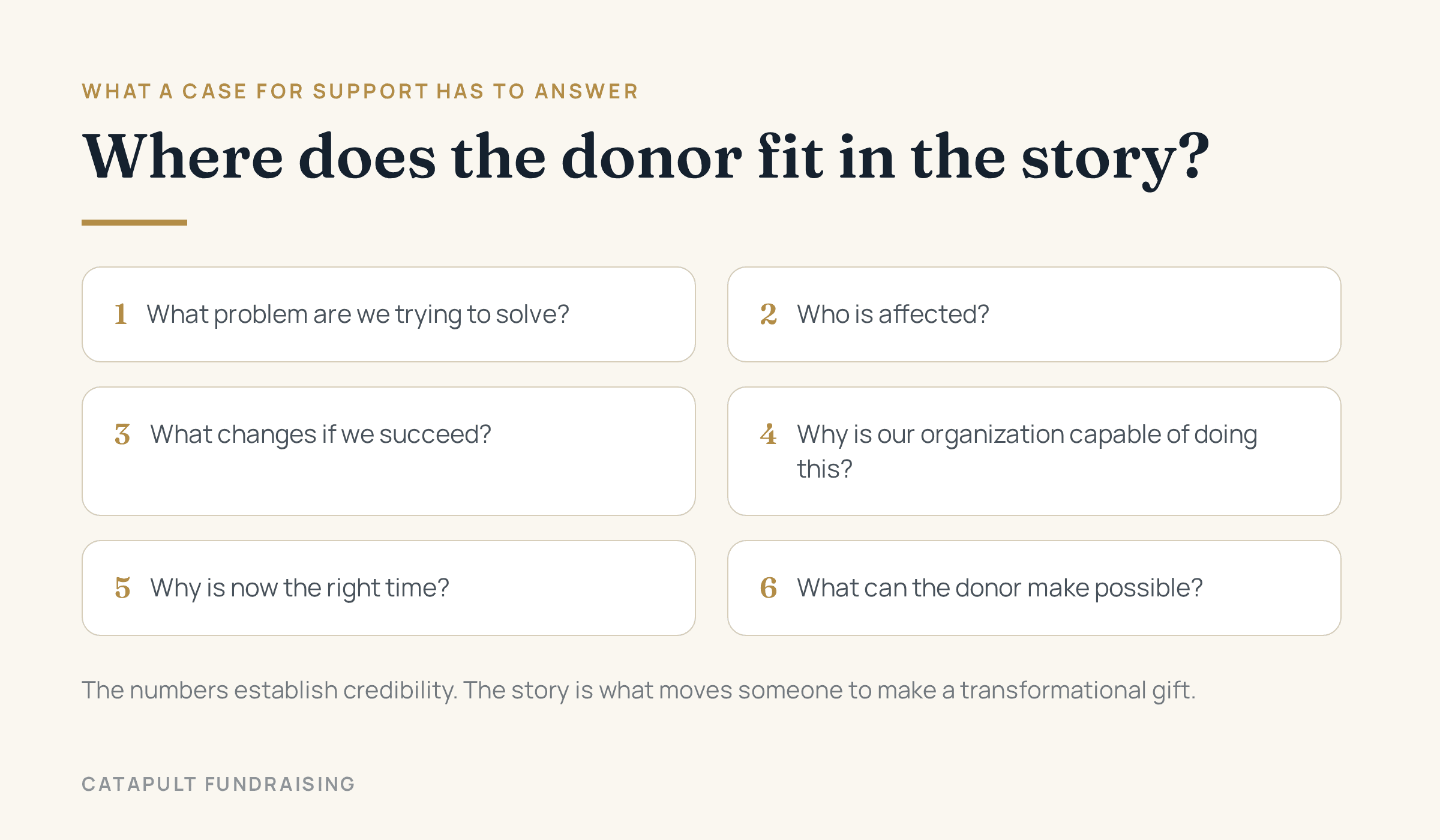 Graphic: six questions a case for support has to answer. What problem are we trying to solve? Who is affected? What changes if we succeed? Why is our organization capable of doing this? Why is now the right time? What can the donor make possible?