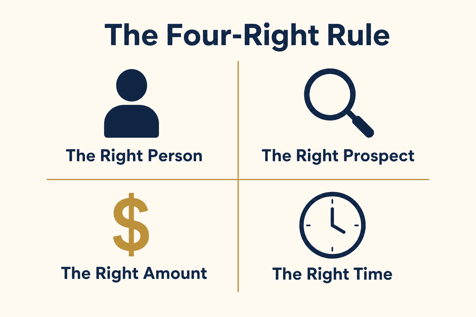Infographic: the four-right rule, the right person, the right prospect, the right amount, the right time