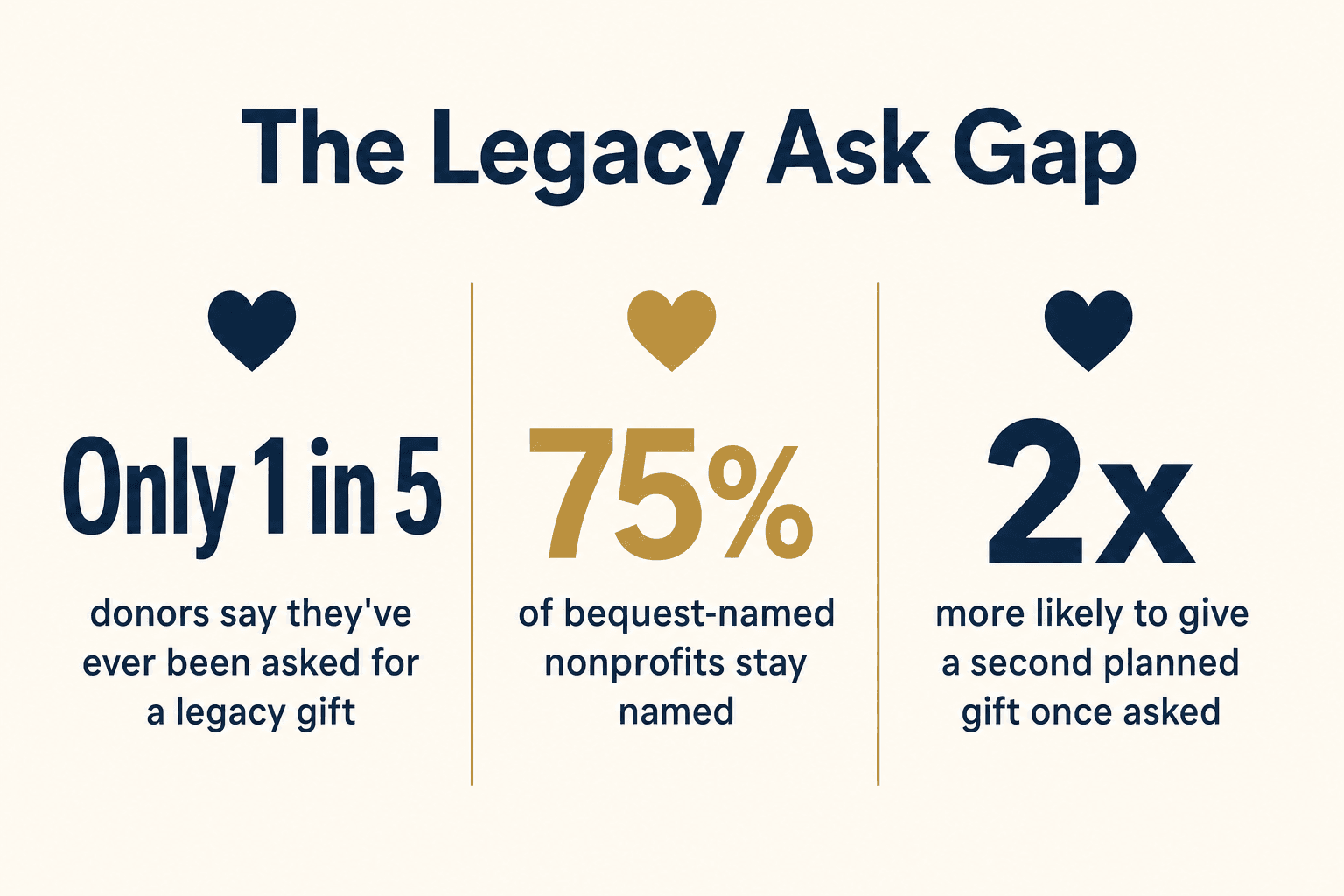 Infographic: only 1 in 5 donors have been asked for a legacy gift, 75% retention once named, 2x more likely to give again