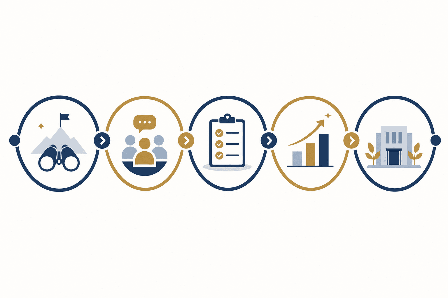 Illustration of the five stages of a capital campaign, from feasibility study through public phase calling