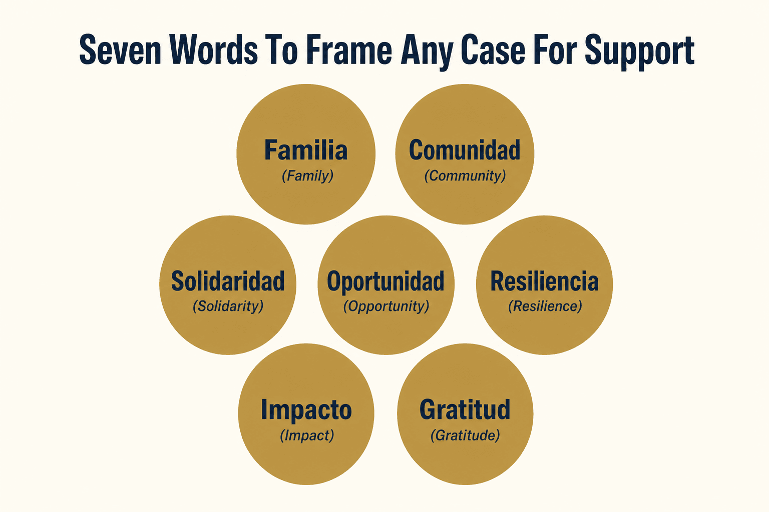 Infographic: seven Spanish words, familia, comunidad, solidaridad, oportunidad, resiliencia, impacto, and gratitud, to frame any case for support