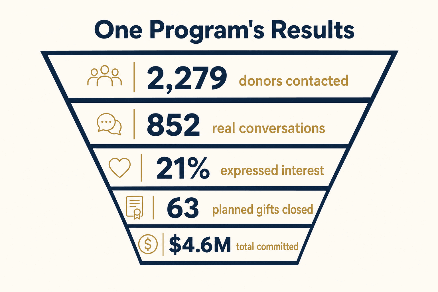 Infographic: one legacy giving program's results funnel from 2,279 donors contacted to $4.6 million committed
