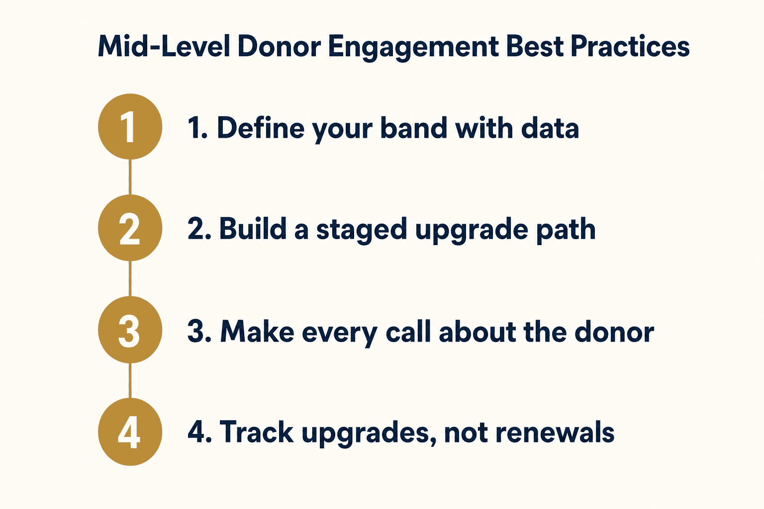 Infographic: Mid-Level Donor Engagement Best Practices four-step checklist