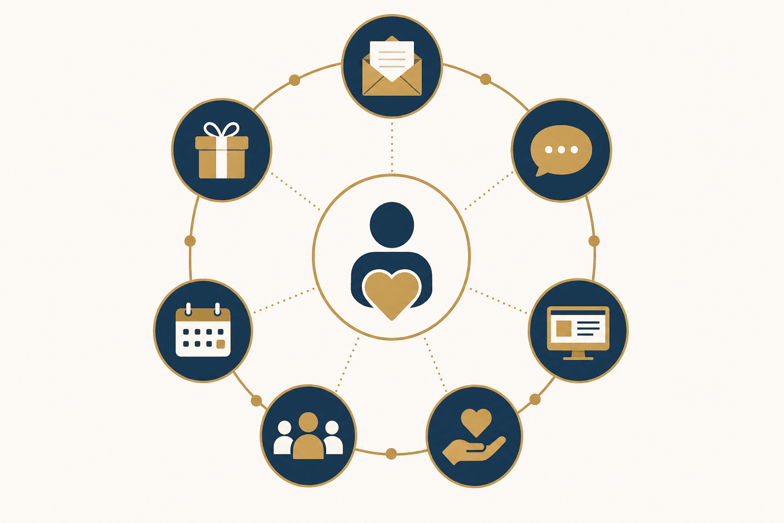 Illustration of seven donor touchpoints arranged in a circular relationship diagram