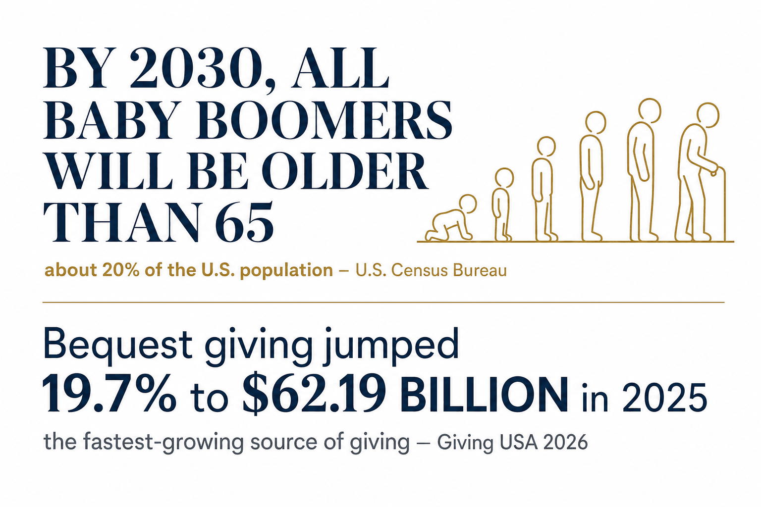 Infographic: By 2030, all Baby Boomers will be older than 65, about 20% of the U.S. population per the U.S. Census Bureau; bequest giving jumped 19.7% to $62.19 billion in 2025, the fastest-growing source of giving per Giving USA 2026