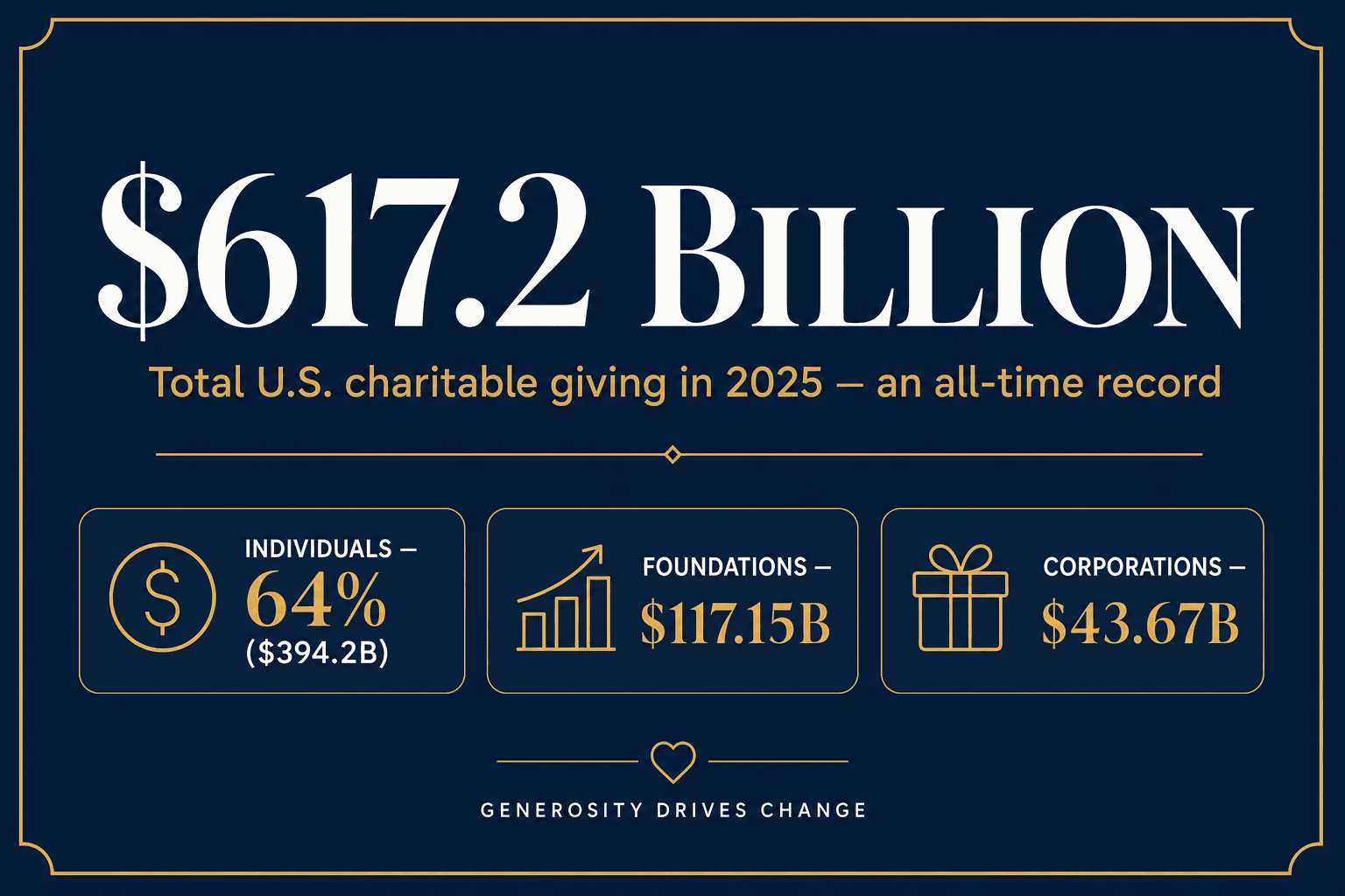 Infographic: $617.2 billion in total U.S. charitable giving in 2025, an all-time record, broken down by individuals at 64% ($394.2B), foundations at $117.15B, and corporations at $43.67B