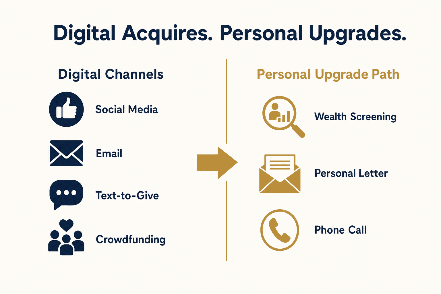 Infographic: digital channels acquire donors while a personal upgrade path of wealth screening, letters, and calls moves them up