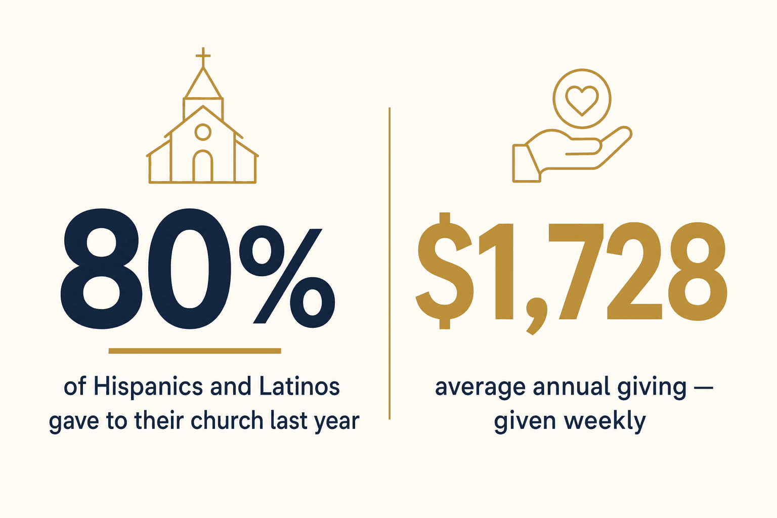 Infographic: 80 percent of Hispanics and Latinos gave to their church last year, averaging $1,728 a year given weekly