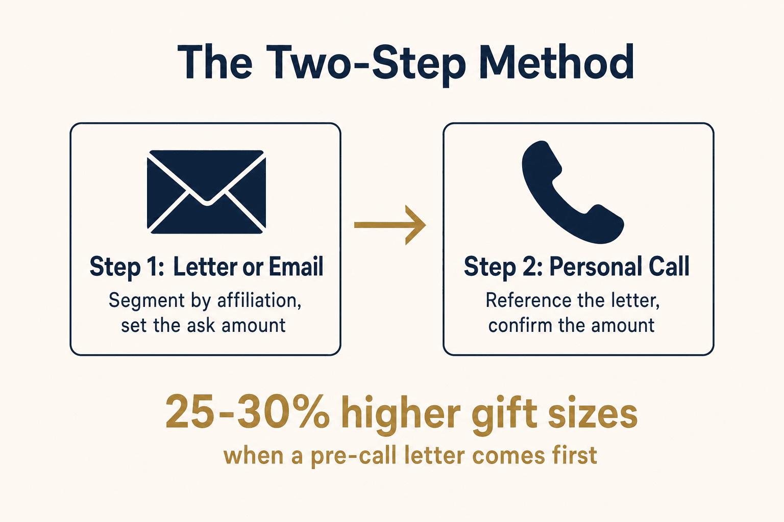 Infographic: the two-step method, letter or email then a personal call, delivering 25 to 30 percent higher gift sizes