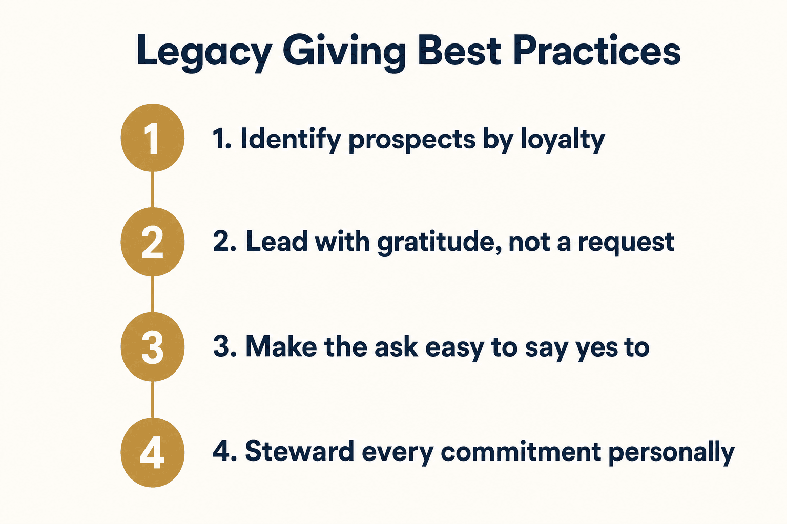 Infographic: Legacy Giving Best Practices four-step checklist