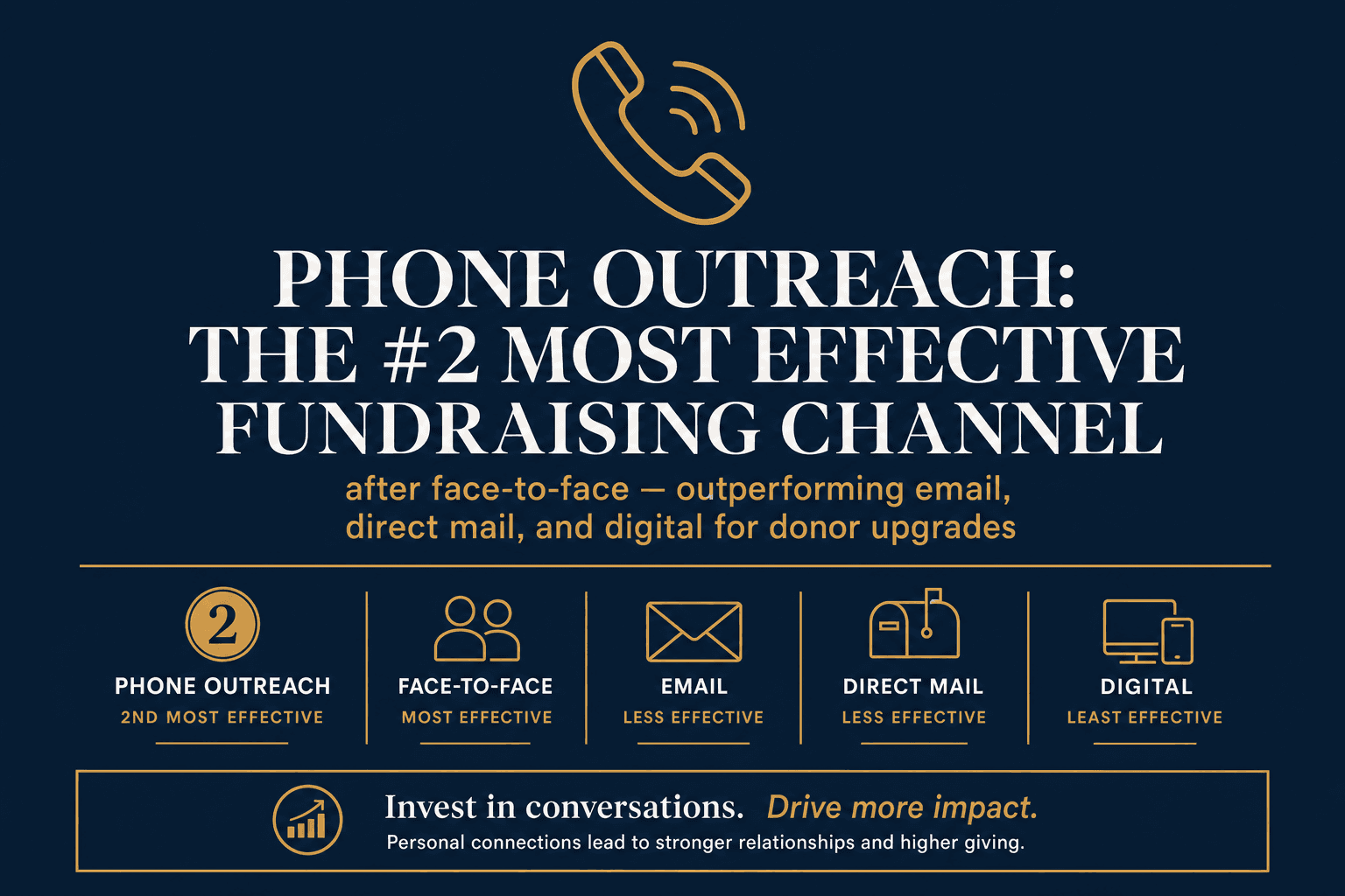 Infographic: Phone outreach is the second most effective fundraising channel after face-to-face, outperforming email, direct mail, and digital for donor upgrades