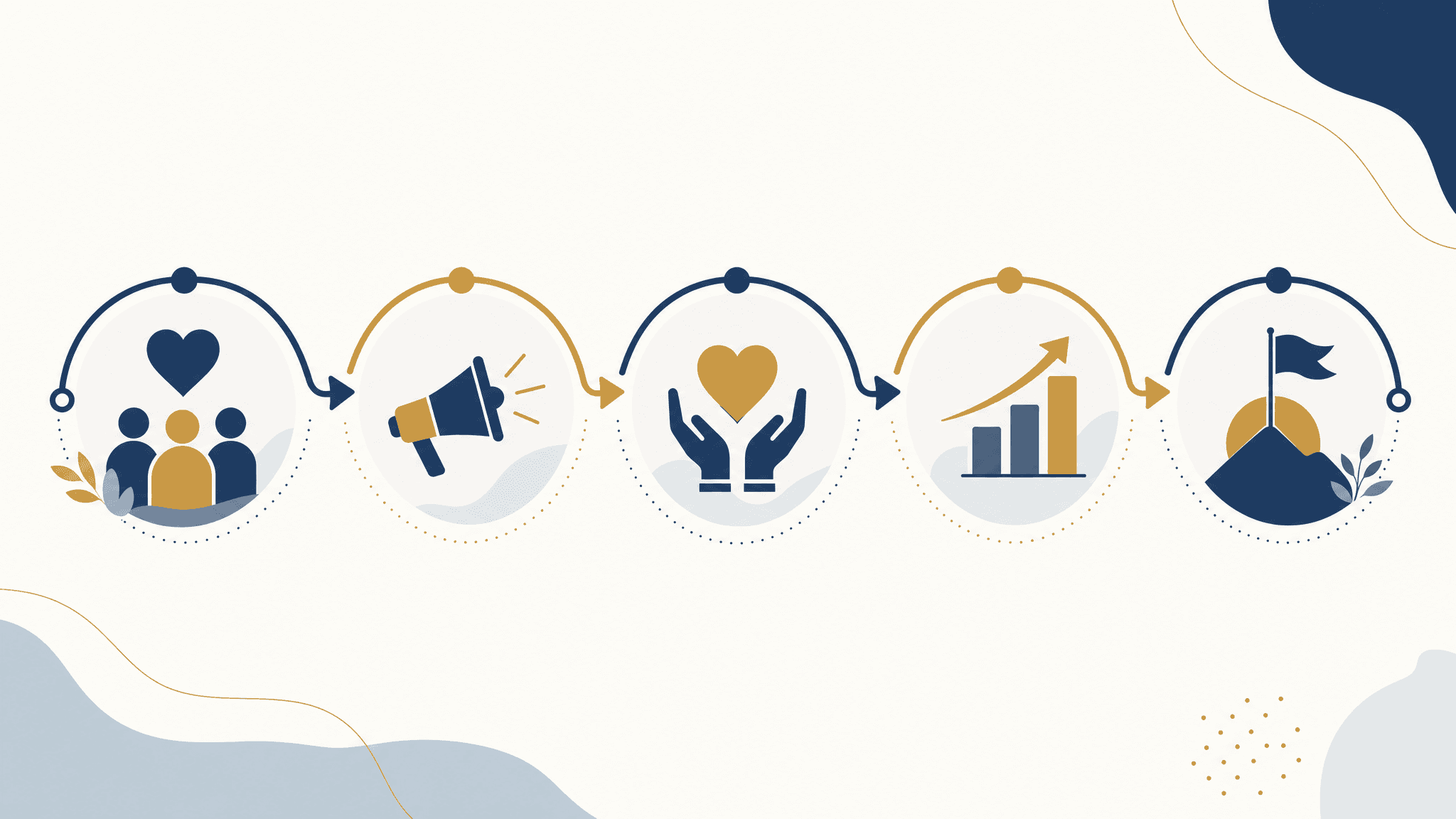 Illustration of the five connected phases of a Catapult Fundraising capital campaign