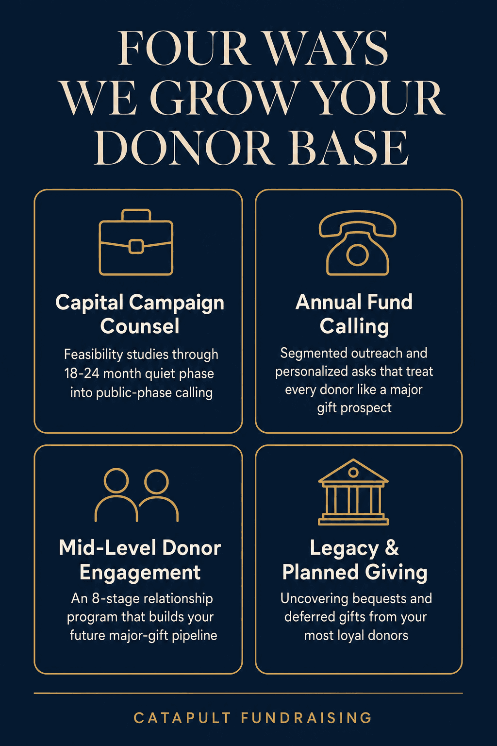 Four ways Catapult grows your donor base: Capital Campaign Counsel, Annual Fund Calling, Mid-Level Donor Engagement, and Legacy & Planned Giving