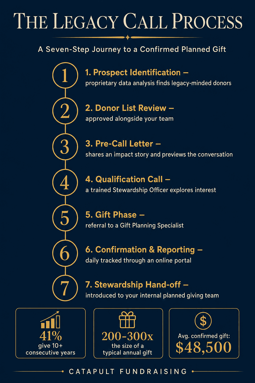 The Legacy Call process: a seven-step journey to a confirmed planned gift