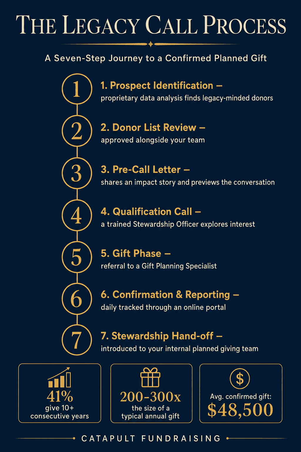 The Legacy Call process: a seven-step journey to a confirmed planned gift