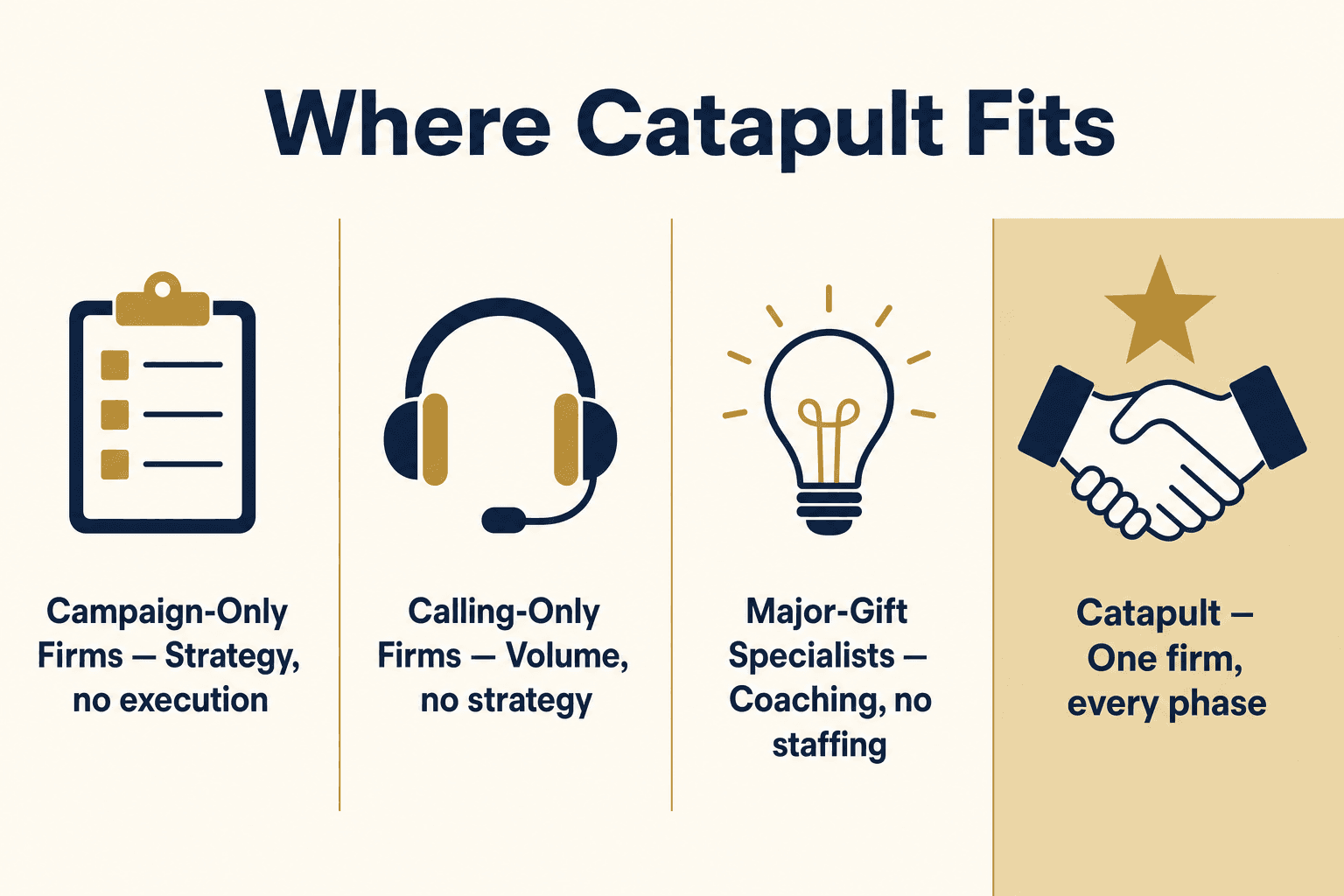 Infographic: Where Catapult fits compared to campaign-only firms, calling-only firms, and major-gift specialists