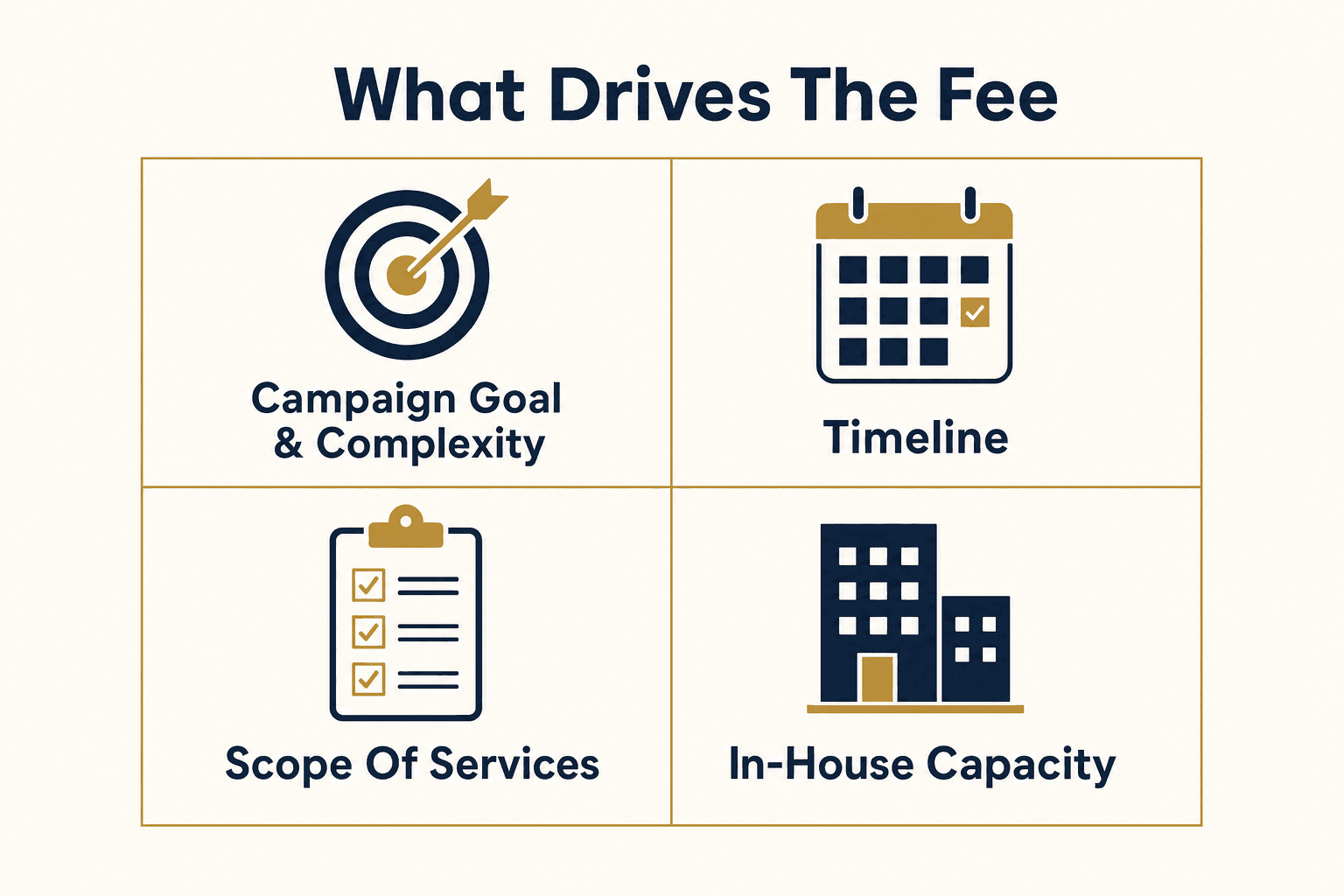 Infographic: what drives the fee, campaign goal and complexity, timeline, scope of services, in-house capacity
