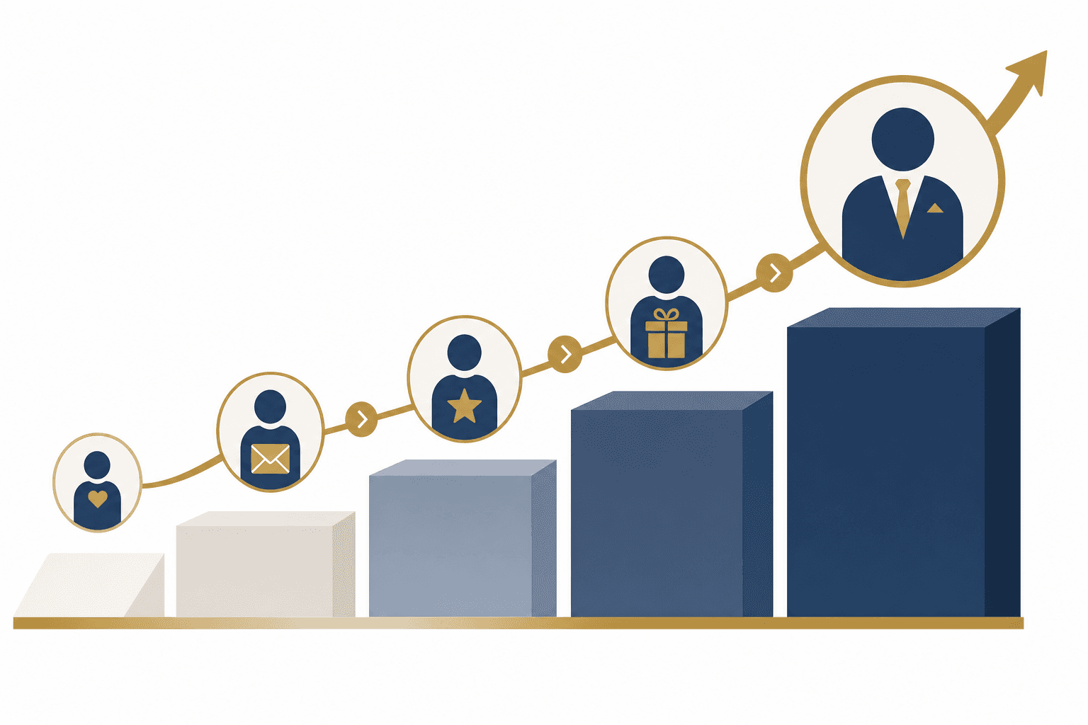 Illustration of a donor upgrade funnel moving mid-level donors toward major gift status