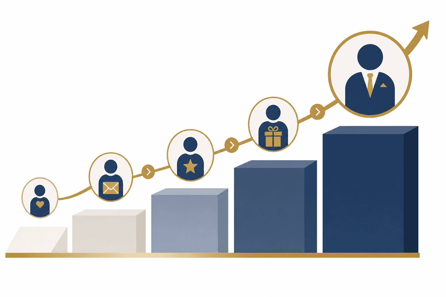 Illustration of a donor upgrade funnel moving mid-level donors toward major gift status