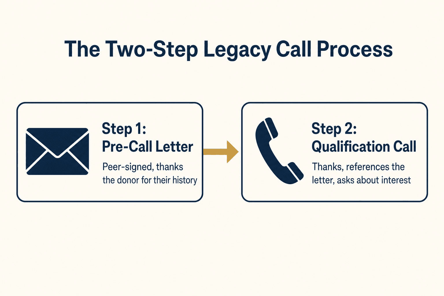 Infographic: the two-step legacy call process, pre-call letter then qualification call